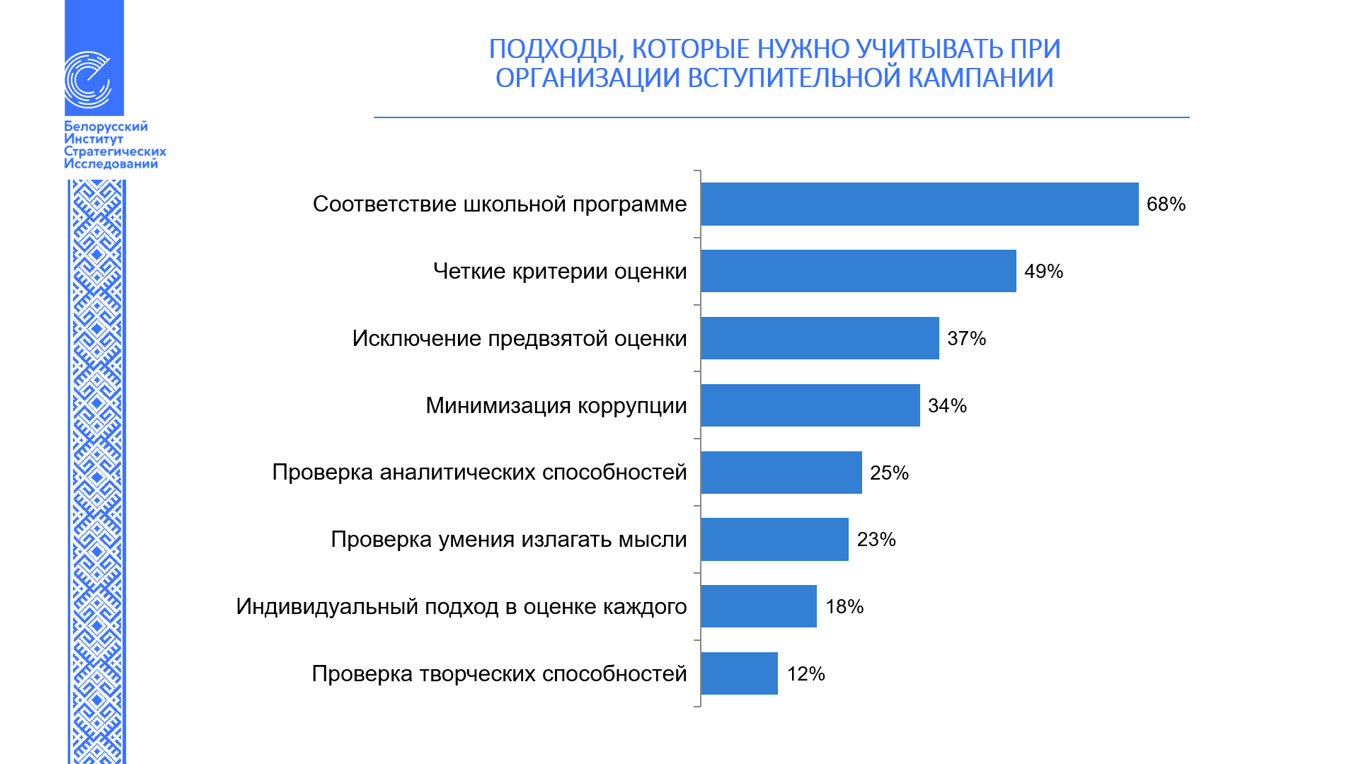 Мониторинг вступительной кампании 2024 бгуир