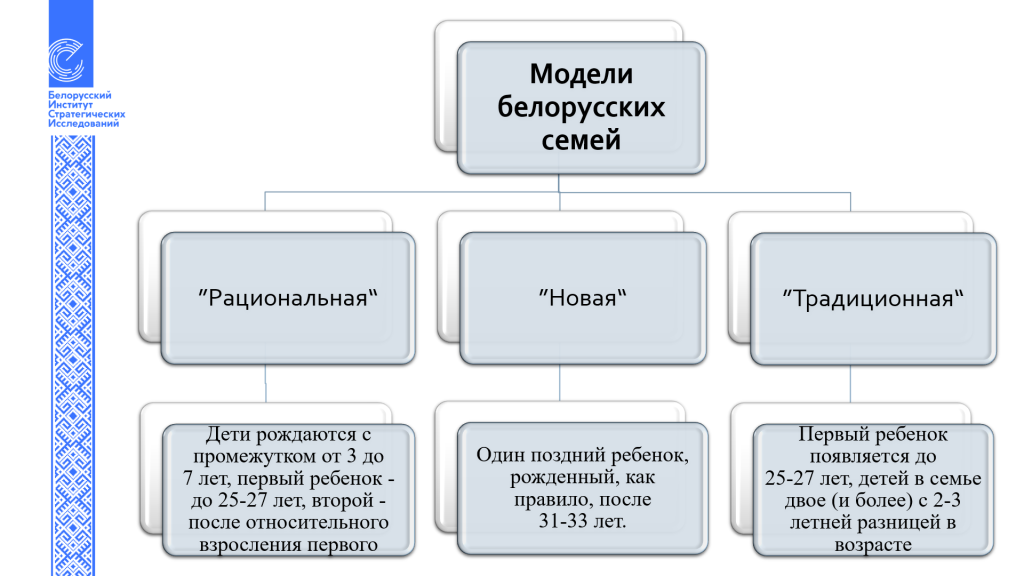 Модель белорусских семей