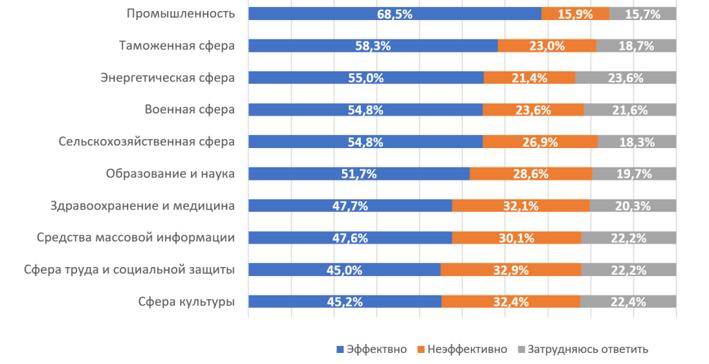Оценка эффективности программ белорусско-российского сотрудничества в рамках Союзного государства в различных сферах