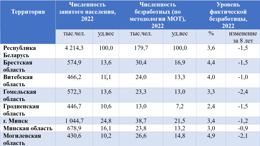 О динамике рынка труда регионов Республики Беларусь