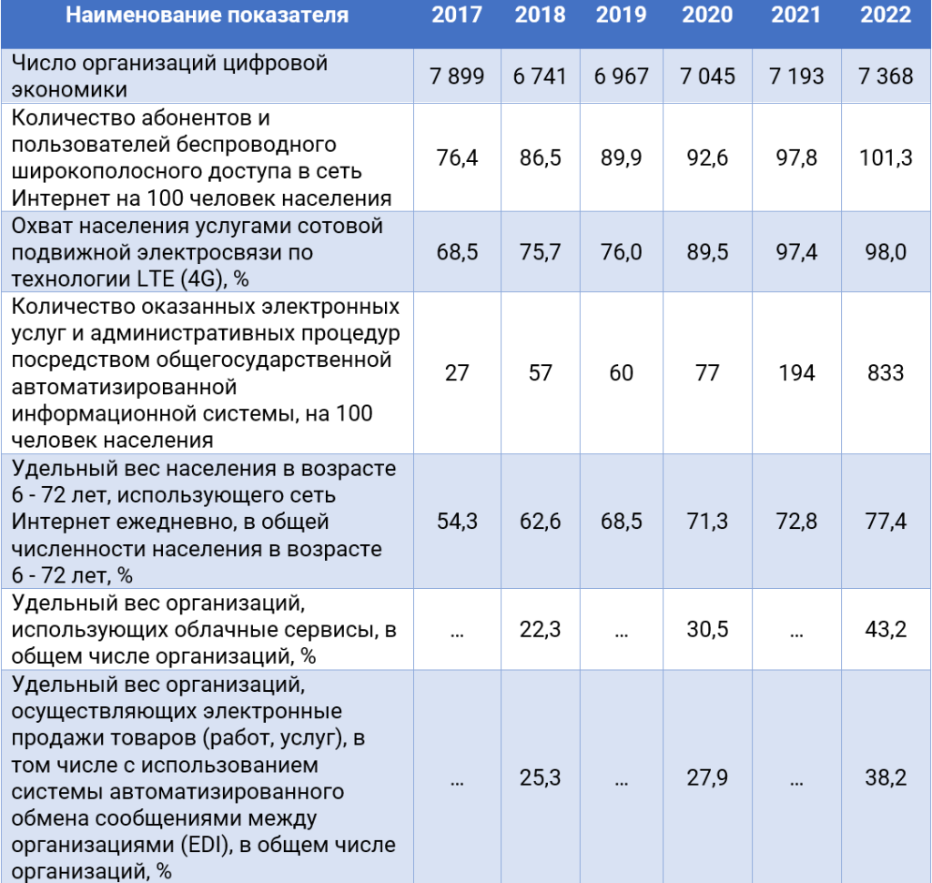 Национальные статистические показатели развития цифровой экономики в Республике Беларусь