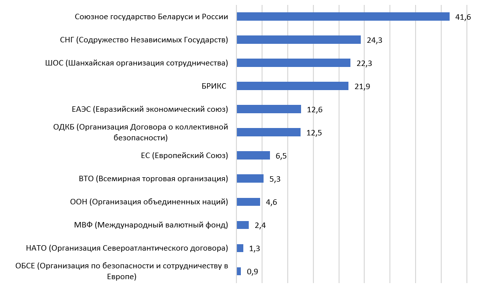 Участие Беларуси в каких международных объединениях в наибольшей степени отвечает ее интересам?