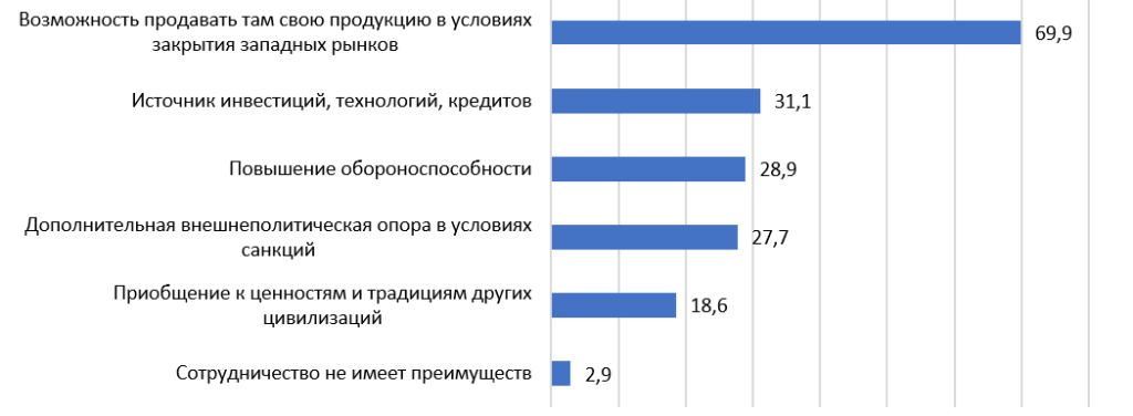 Какие преимущества для Беларуси имеет сотрудничество со странами ЕАЭС, ШОС, БРИКС? в%*