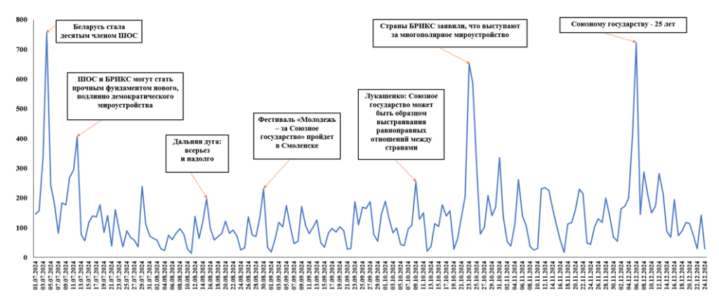 Международное сотрудничество Беларуси