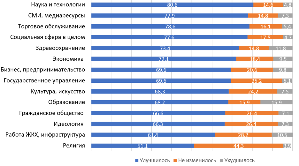 Как изменилось состояние основных сфер за последние пять лет в Республике Беларусь?