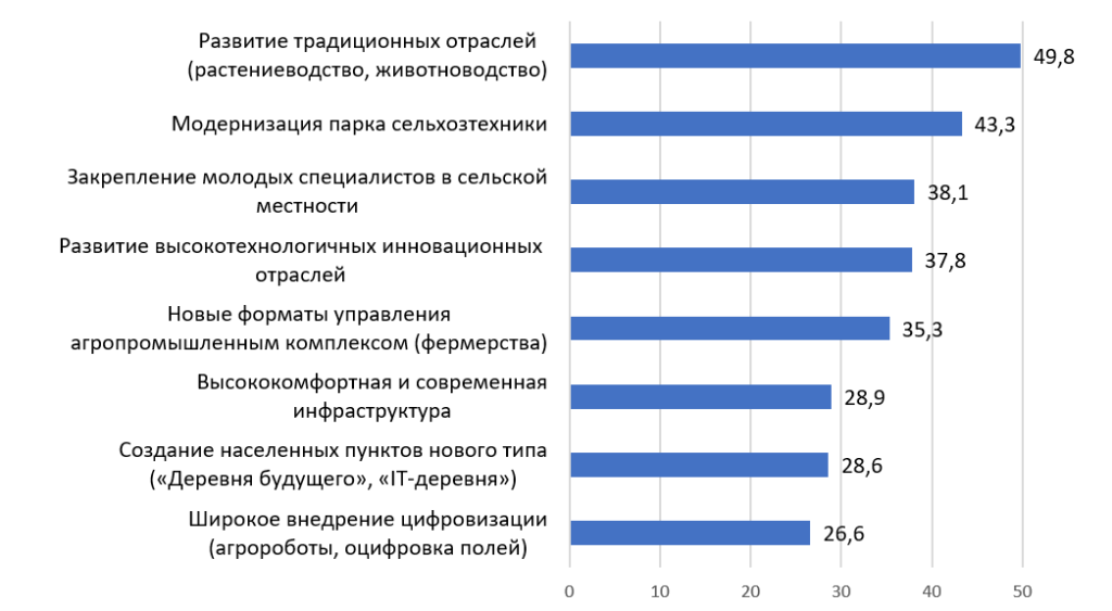 Перспективные направления развития сельской местности, в %