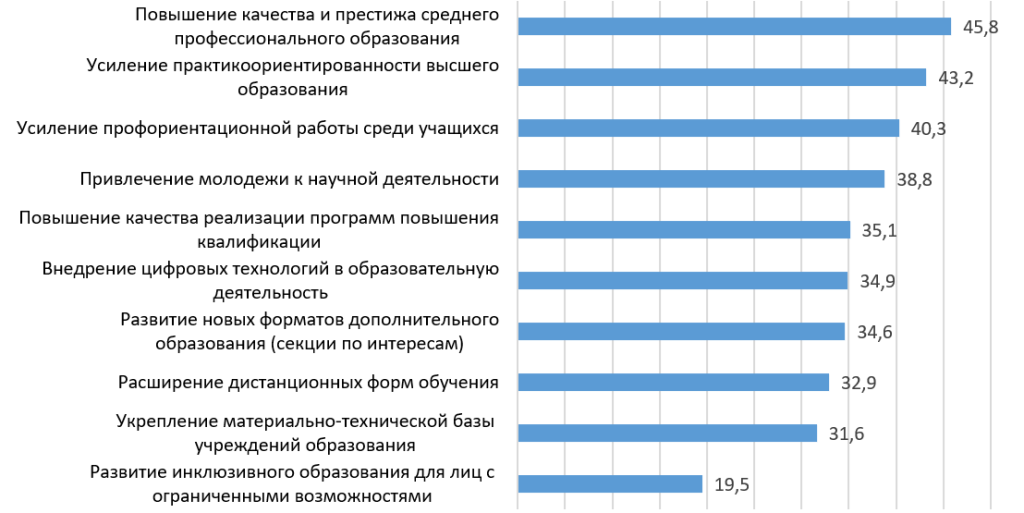 Перспективные направления развития сферы образования, в %