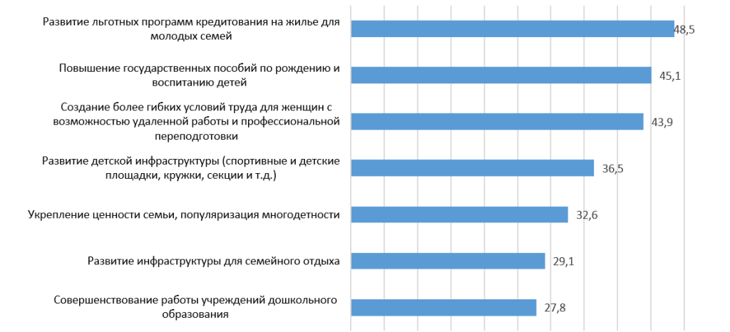 Предлагаемые гражданами меры поддержки рождаемости, в %