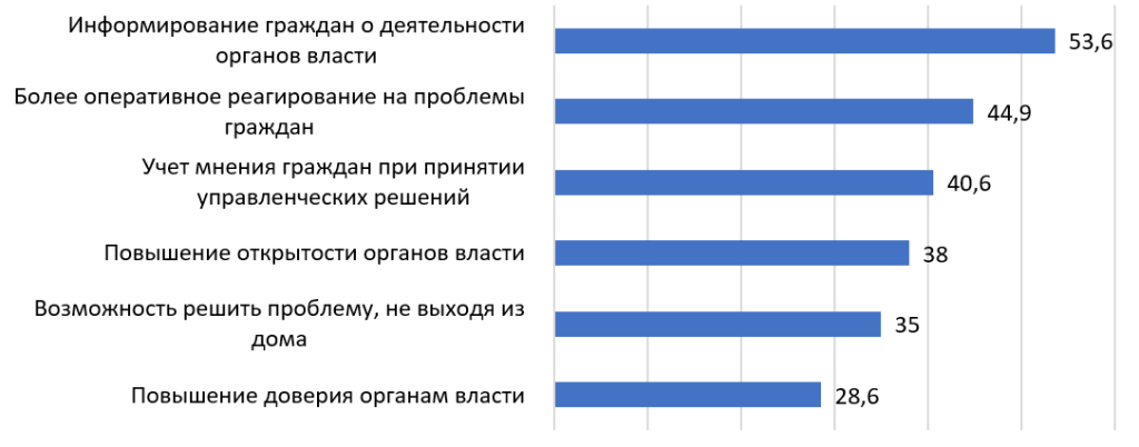 Преимущества электронных сервисов для населения, в %
