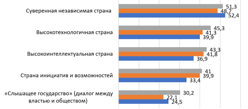 Желаемое будущее для Беларуси (мнения разных поколений), в%