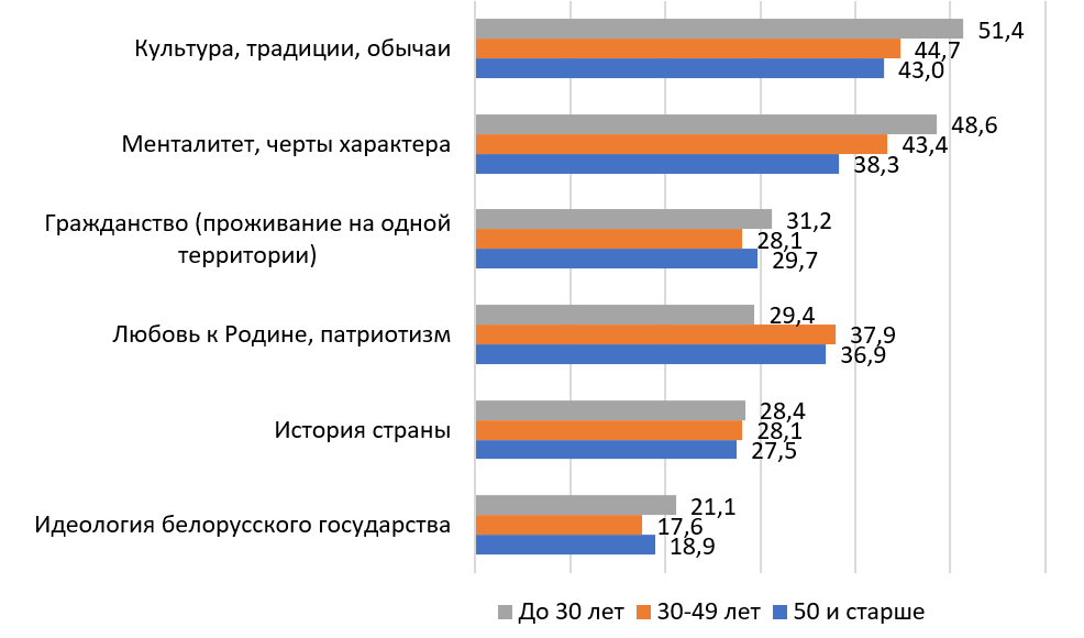 Объединяющие белорусов факторы (мнения разных поколений), в %
