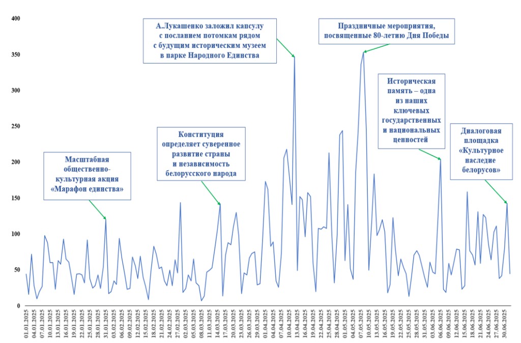 Анализ инфополя