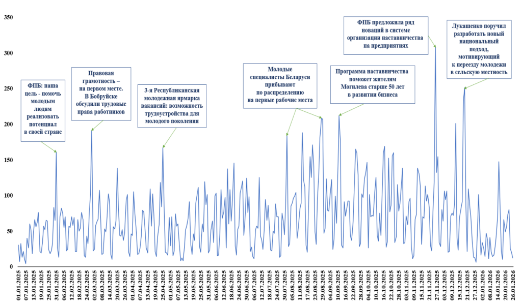 Анализ медийного поля